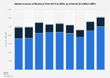 burberry graphs|burberry accessories revenue.